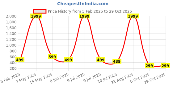 myntra.com FAMBEE Women Flared Palazzos fambee Price History Graph from 5 Feb 2025 to 29 Oct 2025