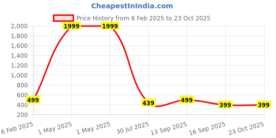 myntra.com FAMBEE Women Floral Embroidered Flared Knitted Palazzos fambee Price History Graph from 6 Feb 2025 to 23 Oct 2025