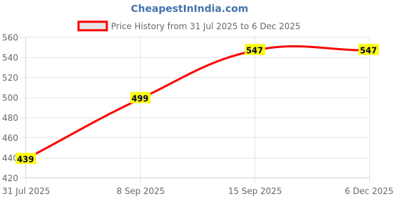 myntra.com FAMBEE Women Floral Embroidered Flared Knitted Palazzos fambee Price History Graph from 31 Jul 2025 to 5 Dec 2025