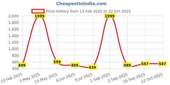 myntra.com FAMBEE Women Floral Flared Knitted Palazzos fambee Price History Graph from 13 Feb 2025 to 21 Oct 2025