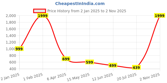 myntra.com FAMBEE Women Floral Printed Flared Knitted Ethnic Palazzos fambee Price History Graph from 2 Jan 2025 to 2 Nov 2025