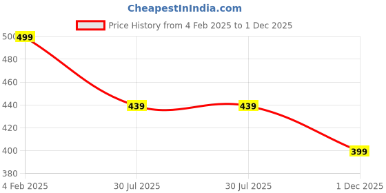 myntra.com FAMBEE Women Floral Printed Flared Knitted Palazzos fambee Price History Graph from 4 Feb 2025 to 1 Dec 2025