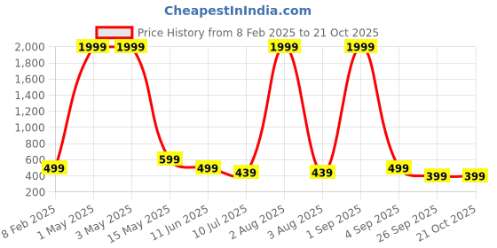 myntra.com FAMBEE Women Floral Printed Flared Palazzos fambee Price History Graph from 8 Feb 2025 to 21 Oct 2025