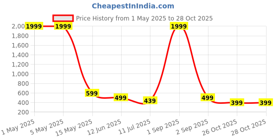 myntra.com FAMBEE Women Floral Printed Flared Palazzos fambee Price History Graph from 1 May 2025 to 28 Oct 2025