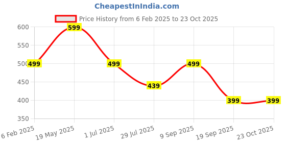 myntra.com FAMBEE Women Hem Design Flared Knitted Palazzos fambee Price History Graph from 6 Feb 2025 to 22 Oct 2025