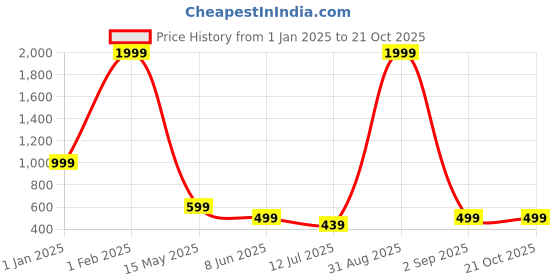 myntra.com FAMBEE Women Knitted Palazzos fambee Price History Graph from 1 Jan 2025 to 21 Oct 2025