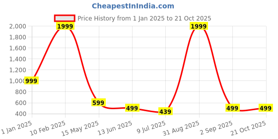 myntra.com FAMBEE Women Knitted Palazzos fambee Price History Graph from 1 Jan 2025 to 21 Oct 2025