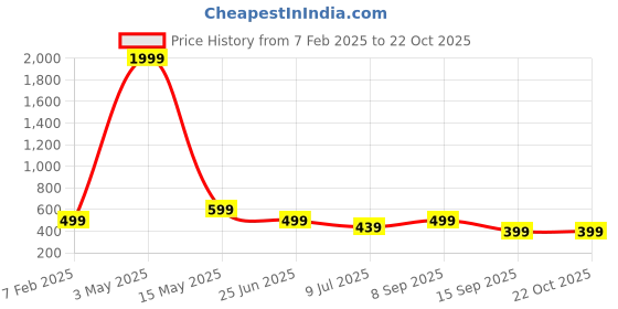 myntra.com FAMBEE Women Knitted Palazzos fambee Price History Graph from 7 Feb 2025 to 21 Oct 2025