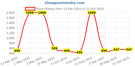 myntra.com FAMBEE Women Pack Of 2 Flared Palazzos fambee Price History Graph from 13 Feb 2025 to 21 Oct 2025