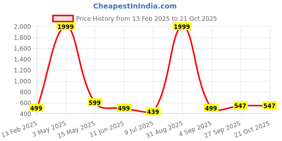 myntra.com FAMBEE Women Pack of 2 Flared Palazzos fambee Price History Graph from 13 Feb 2025 to 20 Oct 2025