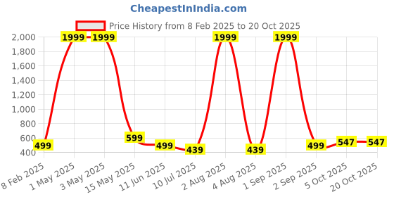 myntra.com FAMBEE Women Pack Of 2 Flared Palazzos fambee Price History Graph from 8 Feb 2025 to 20 Oct 2025
