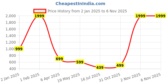 myntra.com FAMBEE Women Printed Flared Knitted Ethnic Palazzos fambee Price History Graph from 2 Jan 2025 to 31 Oct 2025