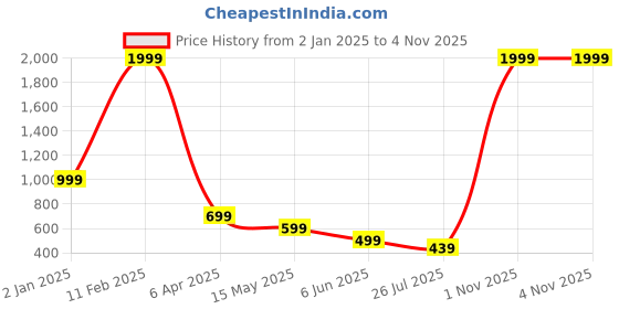 myntra.com FAMBEE Women Printed Flared Knitted Ethnic Palazzos fambee Price History Graph from 2 Jan 2025 to 3 Nov 2025