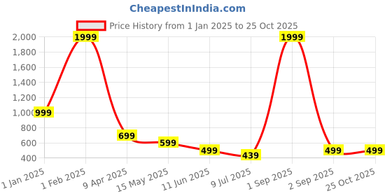 myntra.com FAMBEE Women Printed Flared Knitted Palazzos fambee Price History Graph from 1 Jan 2025 to 24 Oct 2025