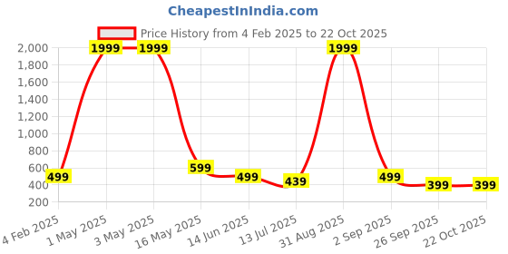 myntra.com FAMBEE Women Printed Flared Knitted Palazzos fambee Price History Graph from 4 Feb 2025 to 21 Oct 2025