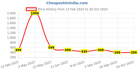 myntra.com FAMBEE Women Printed Flared Knitted Palazzos fambee Price History Graph from 13 Feb 2025 to 20 Oct 2025