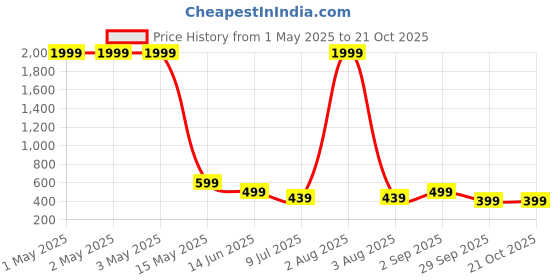 myntra.com FAMBEE Women Printed Flared Knitted Palazzos fambee Price History Graph from 1 May 2025 to 20 Oct 2025