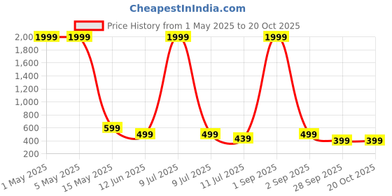 myntra.com FAMBEE Women Printed Flared Knitted Palazzos fambee Price History Graph from 1 May 2025 to 20 Oct 2025