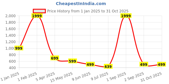myntra.com FAMBEE Women Printed Knitted Palazzos fambee Price History Graph from 1 Jan 2025 to 30 Oct 2025