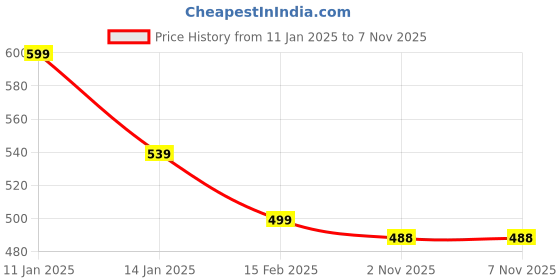 myntra.com FAMBEE Women Woollen Kurta fambee Price History Graph from 11 Jan 2025 to 2 Nov 2025