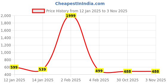 myntra.com FAMBEE Women Woollen Kurta fambee Price History Graph from 12 Jan 2025 to 1 Nov 2025