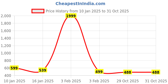 myntra.com FAMBEE Women Woollen Kurta fambee Price History Graph from 10 Jan 2025 to 31 Oct 2025