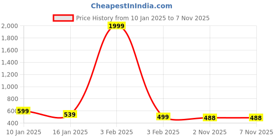 myntra.com FAMBEE Women Woollen Kurta fambee Price History Graph from 10 Jan 2025 to 2 Nov 2025