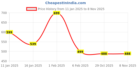 myntra.com FAMBEE Women Woollen Kurta fambee Price History Graph from 11 Jan 2025 to 1 Nov 2025