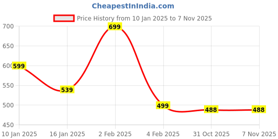 myntra.com FAMBEE Women Woollen Kurta fambee Price History Graph from 10 Jan 2025 to 2 Nov 2025