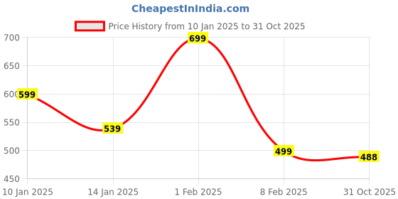 myntra.com FAMBEE Women Woollen Kurta fambee Price History Graph from 10 Jan 2025 to 31 Oct 2025