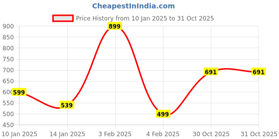 myntra.com FAMBEE Women Woollen Kurta fambee Price History Graph from 10 Jan 2025 to 31 Oct 2025