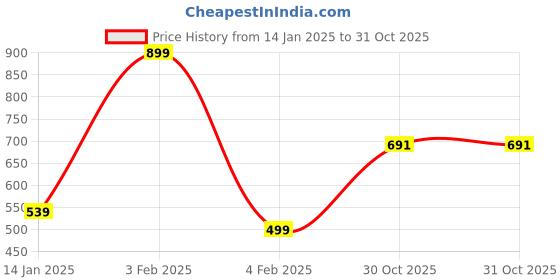 myntra.com FAMBEE Women Woollen Kurta fambee Price History Graph from 14 Jan 2025 to 31 Oct 2025