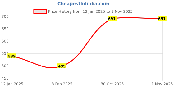 myntra.com FAMBEE Women Woollen Kurta fambee Price History Graph from 12 Jan 2025 to 31 Oct 2025