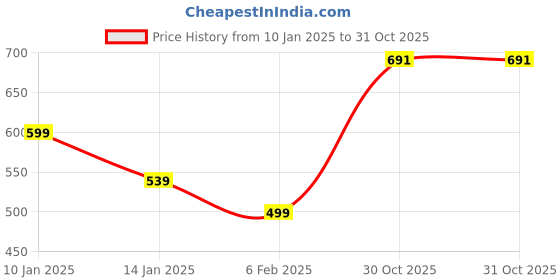 myntra.com FAMBEE Women Woollen Kurta fambee Price History Graph from 10 Jan 2025 to 31 Oct 2025