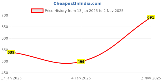 myntra.com FAMBEE Women Woollen Kurta fambee Price History Graph from 13 Jan 2025 to 2 Nov 2025