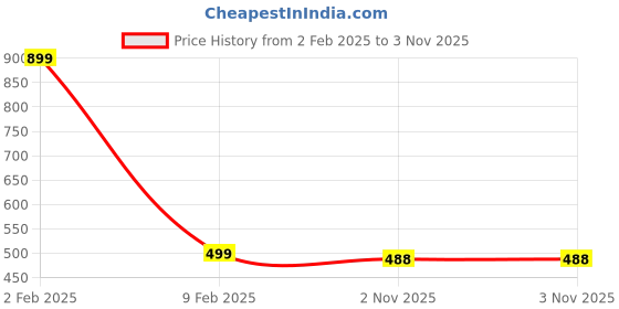 myntra.com FAMBEE Women Woollen Kurta fambee Price History Graph from 2 Feb 2025 to 2 Nov 2025