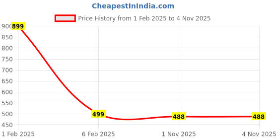 myntra.com FAMBEE Women Woollen Kurta fambee Price History Graph from 1 Feb 2025 to 1 Nov 2025
