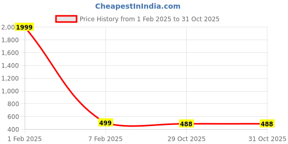 myntra.com FAMBEE Women Woollen Kurta fambee Price History Graph from 1 Feb 2025 to 31 Oct 2025