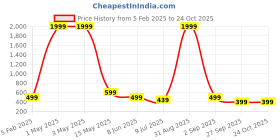 myntra.com fambee FAMBEEWomen Palazzos fambee Price History Graph from 5 Feb 2025 to 24 Oct 2025
