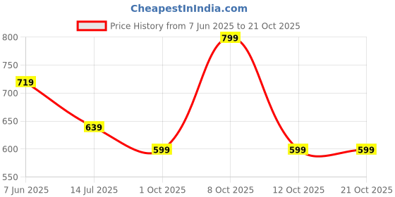 myntra.com fame forever by lifestyle Fame Forever by Lifestyl Floral Printed Round Neck Cotton Regular Fit T-shirt fame forever by lifestyle Price History Graph from 7 Jun 2025 to 20 Oct 2025