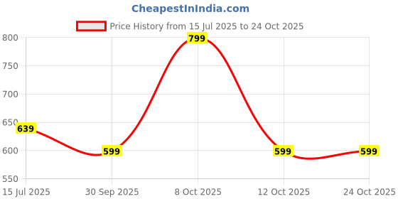 myntra.com fame forever by lifestyle Fame Forever by Lifestyl Floral Printed Round Neck Cotton T-shirt fame forever by lifestyle Price History Graph from 15 Jul 2025 to 22 Oct 2025