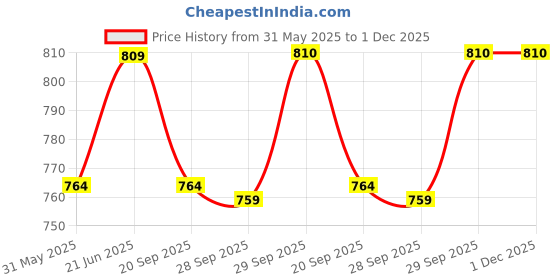 myntra.com Fame Forever by Lifestyle 2-Pcs Printed Cotton Boxers 1000015246051-MULTI fame forever by lifestyle Price History Graph from 31 May 2025 to 30 Nov 2025