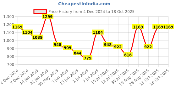 myntra.com Fame Forever by Lifestyle A-Line Dress fame forever by lifestyle Price History Graph from 4 Dec 2024 to 18 Oct 2025