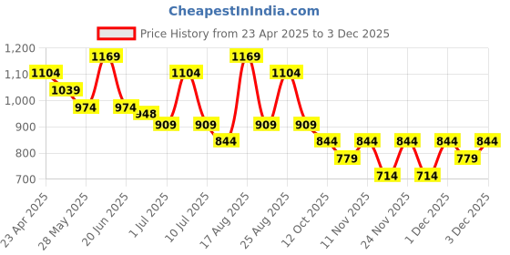 myntra.com Fame Forever by Lifestyle A-Line Dress fame forever by lifestyle Price History Graph from 23 Apr 2025 to 3 Dec 2025