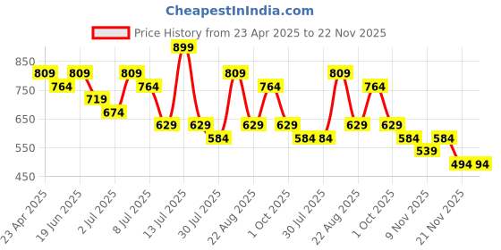 myntra.com Fame Forever by Lifestyle A-Line Dress fame forever by lifestyle Price History Graph from 23 Apr 2025 to 22 Nov 2025