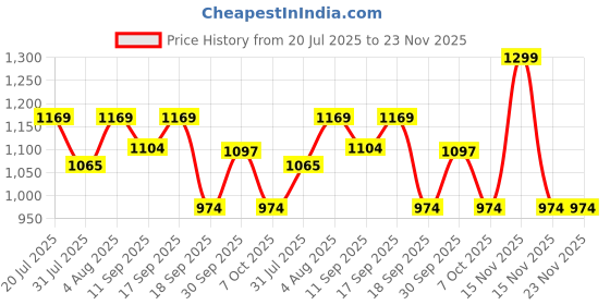 myntra.com Fame Forever by Lifestyle A-Line Dress fame forever by lifestyle Price History Graph from 20 Jul 2025 to 22 Nov 2025