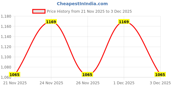 myntra.com Fame Forever by Lifestyle A-Line Dress fame forever by lifestyle Price History Graph from 21 Nov 2025 to 2 Dec 2025