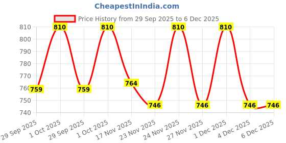 myntra.com Fame Forever by Lifestyle Abstract Printed Shirt Collar Cuffed Sleeves Shirt Style Top fame forever by lifestyle Price History Graph from 29 Sep 2025 to 5 Dec 2025