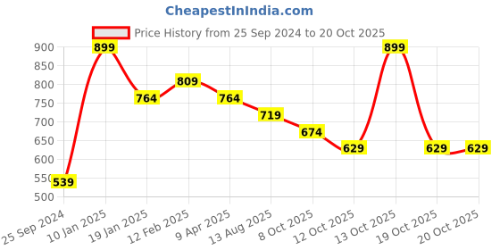 myntra.com Fame Forever by Lifestyle Batman Printed Round Neck Cotton T-shirt fame forever by lifestyle Price History Graph from 25 Sep 2024 to 20 Oct 2025