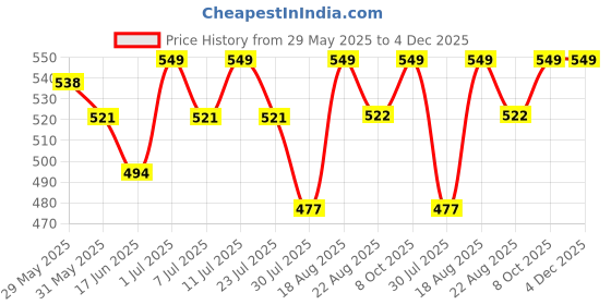 myntra.com Fame Forever by Lifestyle Boy Washed Denim Shorts fame forever by lifestyle Price History Graph from 29 May 2025 to 4 Dec 2025